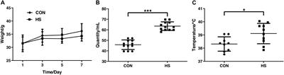 Heat Stress Alters the Intestinal Microbiota and Metabolomic Profiles in Mice